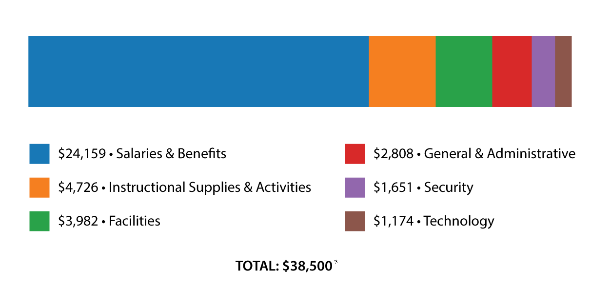 Tuition Dollars Allocation Graph